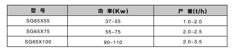 雙軸高效粉碎機型號參數 雙軸高效粉碎機型號參數